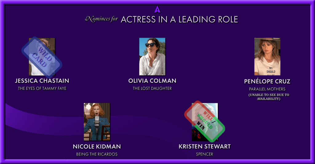 Oscar Actress In A Leading Role
Will Win: Kristen Stewart
Should Win: Kristen Stewart
Wild Card: Jessica Chastain