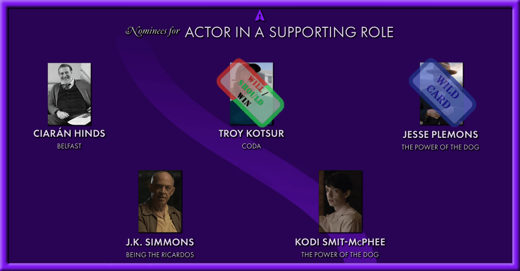 Oscar Actor In A Supporting Role
Will Win: Troy Kotsur
Should Win: Troy Kotsur
Wild Card: Jesse Plemons